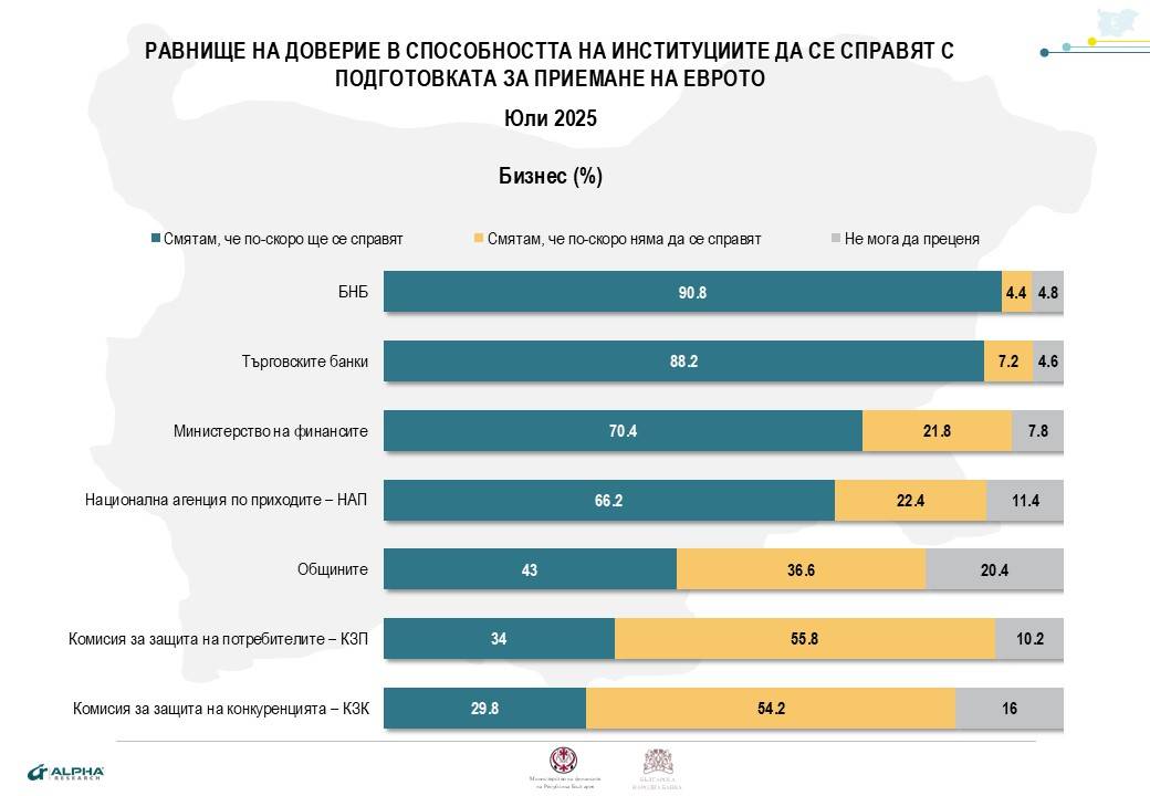 Равнище на доверие в способността на институциите да се справят с подготовката за приемане на еврото